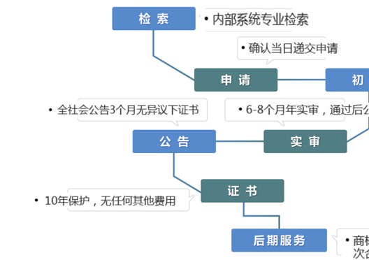 鄭州金水區(qū)商標(biāo)局注冊(cè)商標(biāo)流程