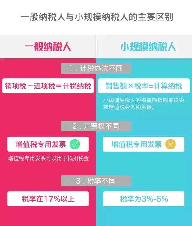 小規(guī)模納稅人與一般納稅人的區(qū)別