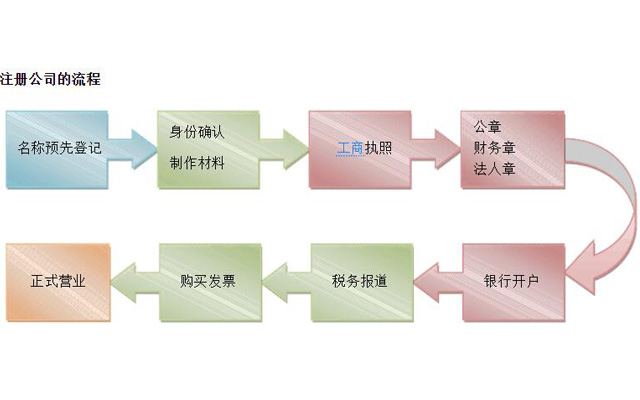 鄭州公司注冊(cè)流程