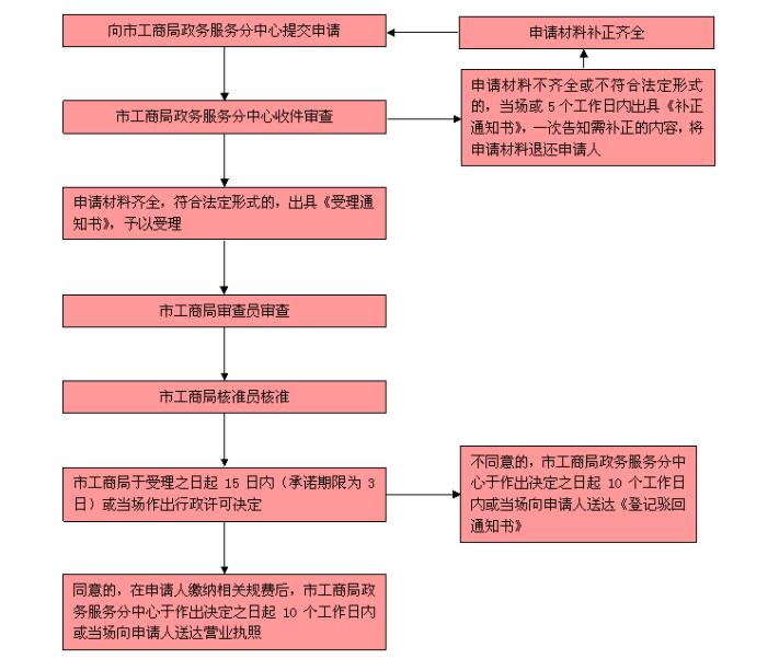 公司變更流程