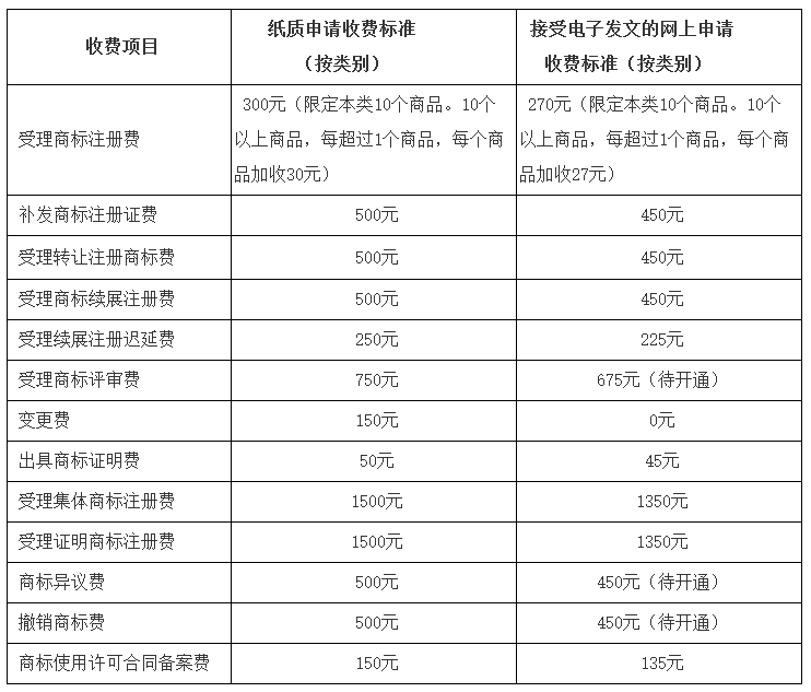 調(diào)整商標(biāo)注冊收費(fèi)標(biāo)準(zhǔn)