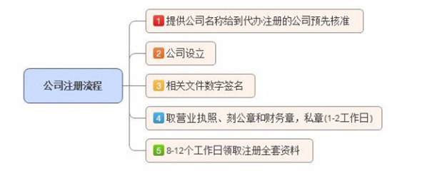 鄭州小規(guī)模公司注冊流程及費(fèi)用