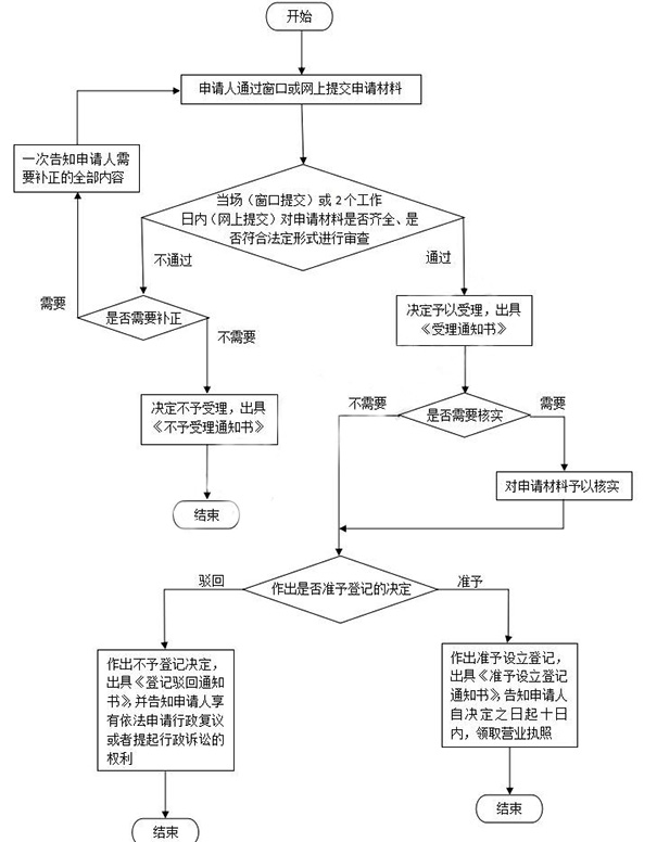 鄭州小規(guī)模公司注冊(cè)