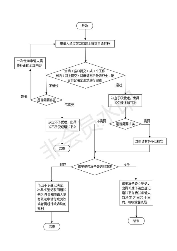 惠濟(jì)區(qū)注冊(cè)小規(guī)模公司流程及費(fèi)用