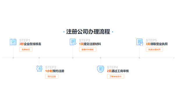 鄭州二七區(qū)注冊(cè)公司流程