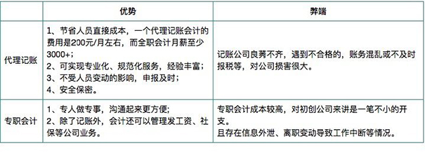 鄭州會計代理記賬公司收費標準