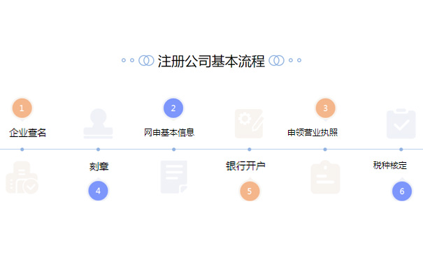 鄭州注冊一家建材裝飾公司流程