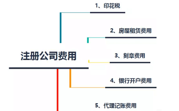 鄭州注冊建材裝飾有限公司費用