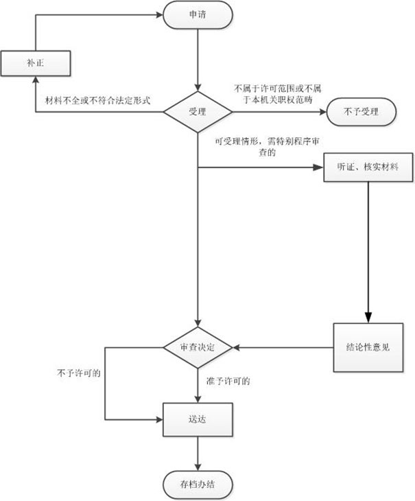 鄭州網(wǎng)上注冊公司流程圖(附工商局審核流程)