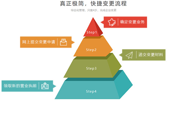 鄭州公司增加注冊資金流程