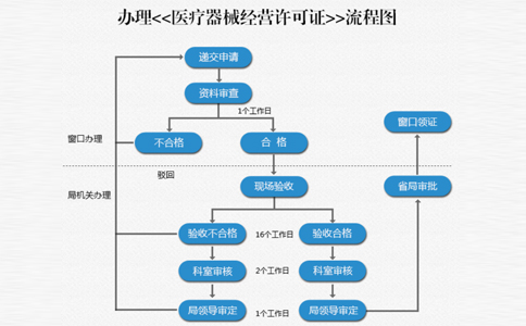 辦理醫(yī)療器械網(wǎng)絡(luò)銷售備案憑證流程