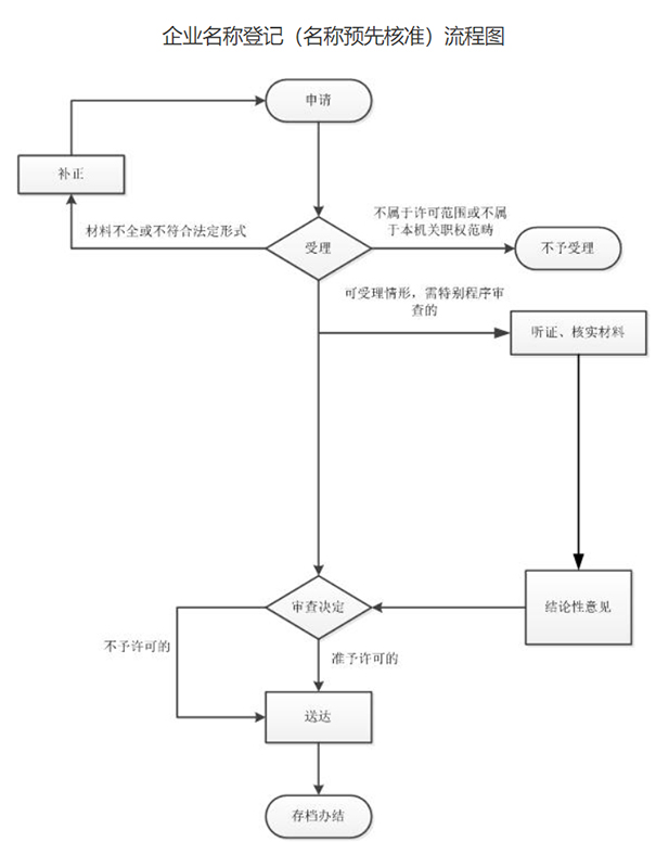 鞏義市注冊企業(yè)核名網(wǎng)上辦理流程圖