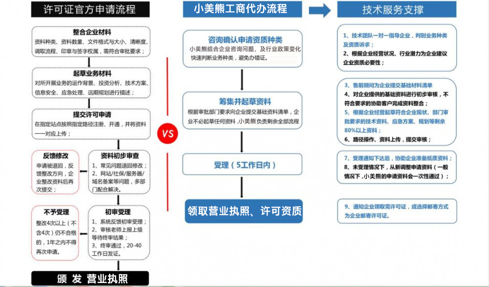 鄭東新區(qū)工商局服務(wù)大廳辦理營業(yè)執(zhí)照流程