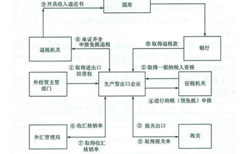 河南鄭州出口退稅怎么辦？出口退稅申報流程操作