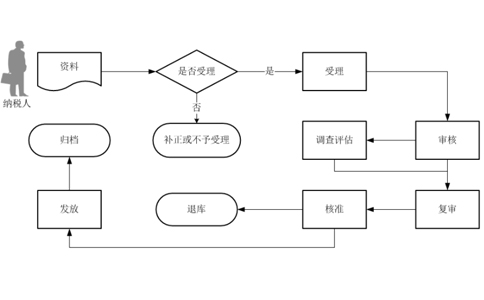 河南鄭州出口退稅怎么辦