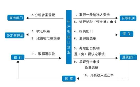 新辦外貿(mào)企業(yè)出口退稅操作流程