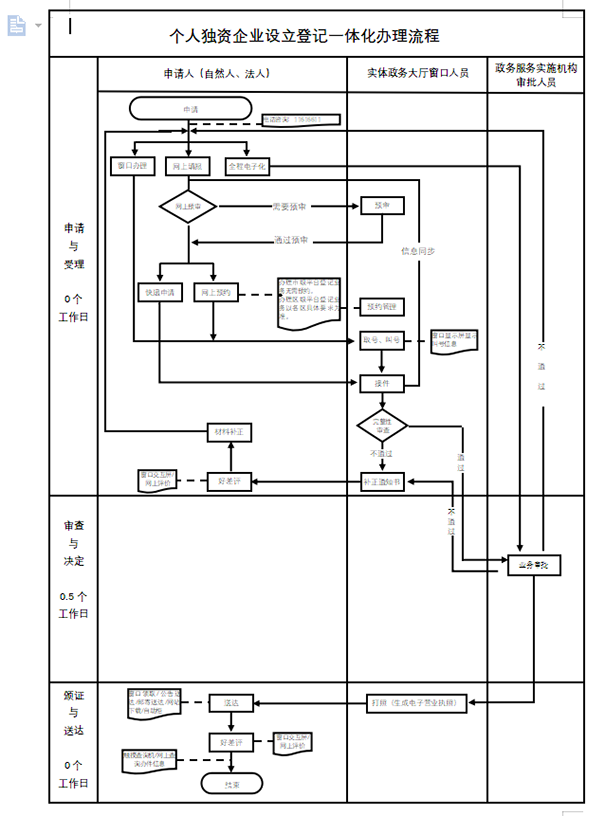 鄭州注冊個人獨(dú)資企業(yè)設(shè)立登記流程圖