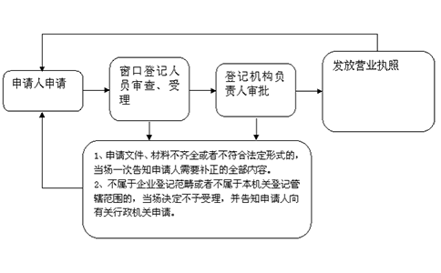 鄭州個人獨資企業(yè)營業(yè)執(zhí)照設(shè)立登記如何辦理