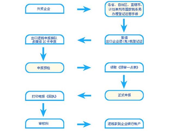 鄭州進出口公司注冊流程