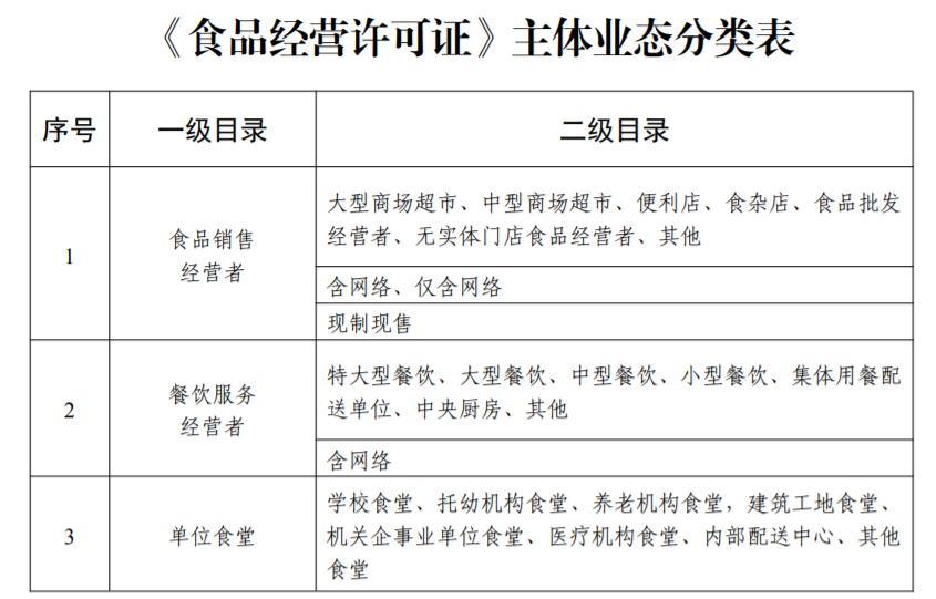 食品經(jīng)營主體業(yè)態(tài)分為哪幾種