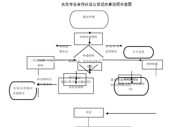 鄭州農(nóng)民專業(yè)合作社辦理程序