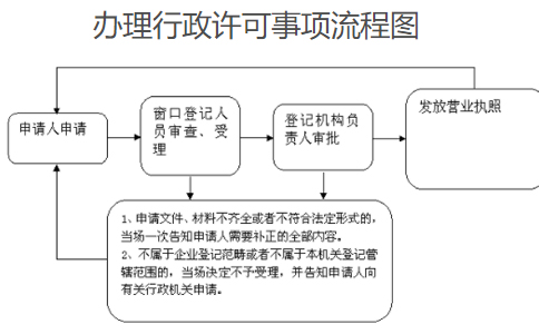 鄭州農(nóng)民專業(yè)合作社設(shè)立登記辦理流程