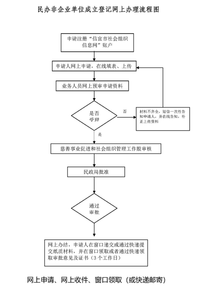 鄭州經(jīng)開區(qū)明辦非怎么辦理