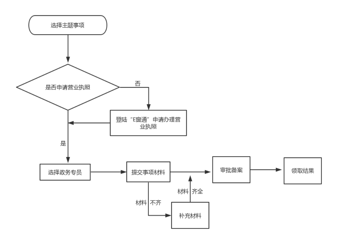 鄭州二七區(qū)如何辦理開停車場流程