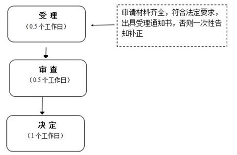 鄭州注冊家政公司需要什么手續(xù)