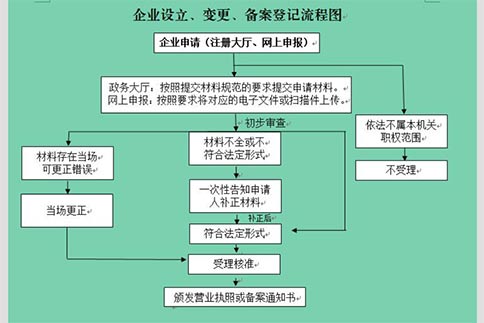 鄭州注冊物流公司流程