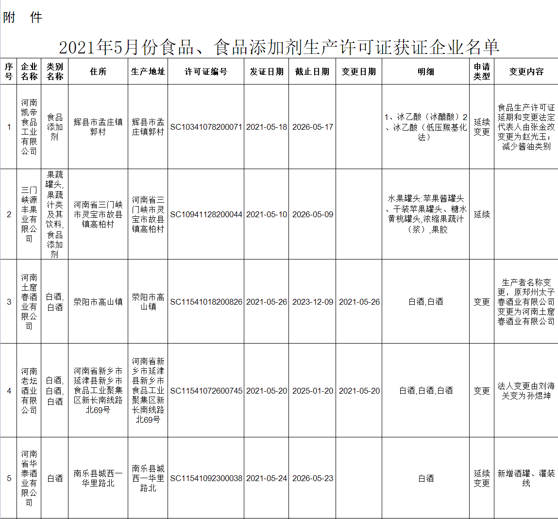 2022年5月食品、食品添加劑生產(chǎn)許可證獲證企業(yè)名單