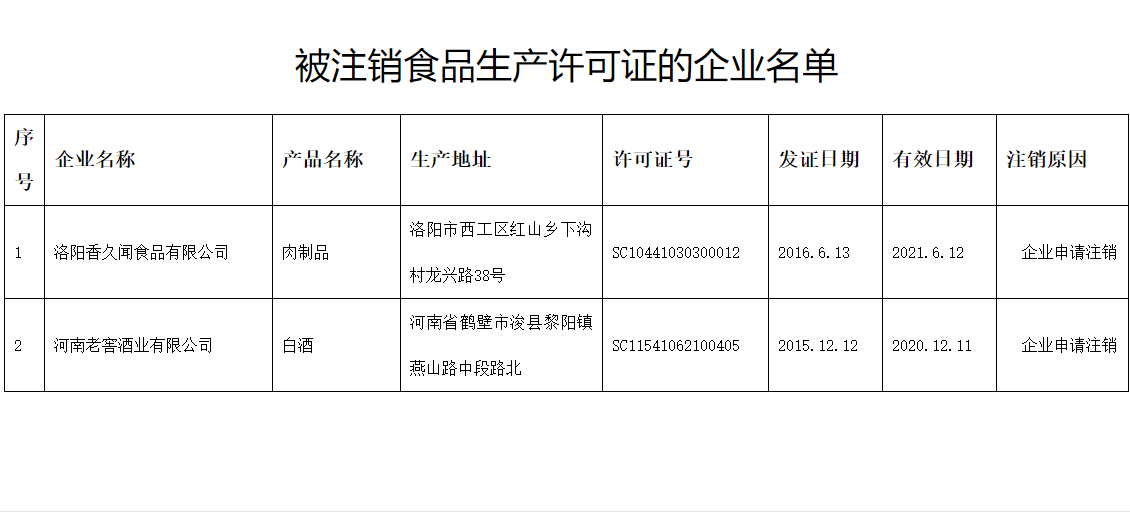 注銷洛陽香久聞食品有限公司等2家企業(yè)食品生產(chǎn)許可證公告