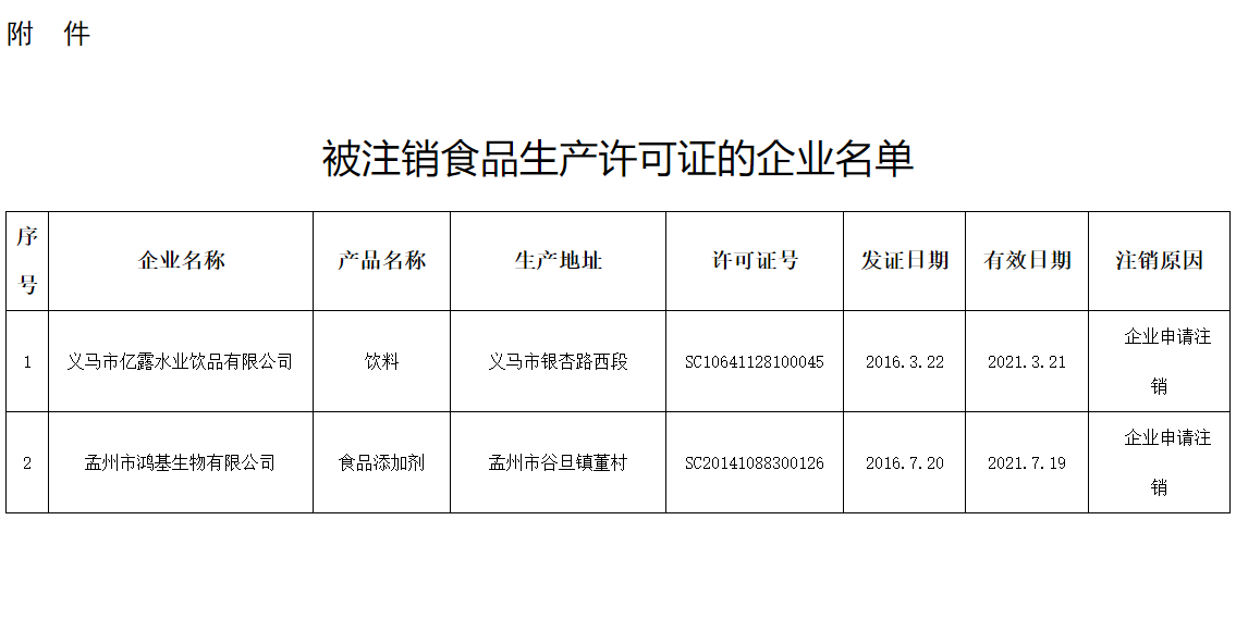 注銷(xiāo)義馬市億露水業(yè)飲品有限公司等2家企業(yè)食品生產(chǎn)許可證公告