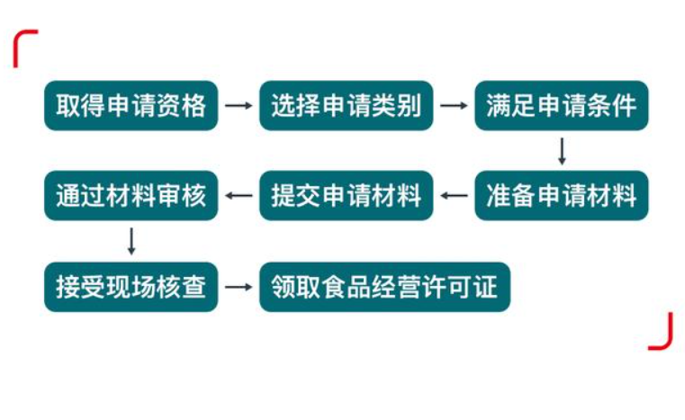 鄭州自貿(mào)區(qū)開飯店餐飲經(jīng)營許可證辦理流程