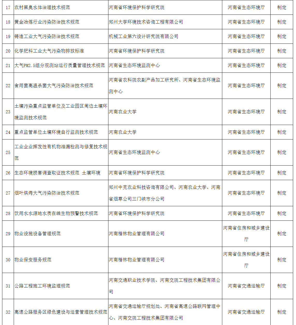 2022年擬立項(xiàng)河南省地方標(biāo)準(zhǔn)征求意見匯總表