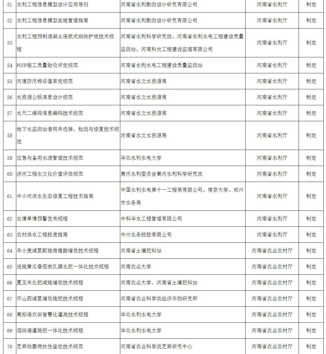 2022年擬立項(xiàng)河南省地方標(biāo)準(zhǔn)征求意見匯總表