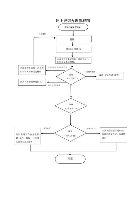 鄭州小型商貿(mào)公司注銷時間