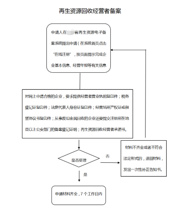 辦理鄭州再生資源回收備案資質(zhì)