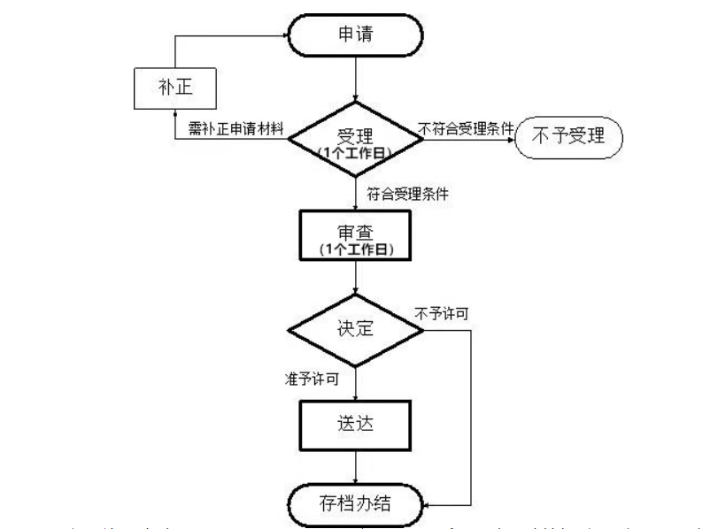 河南鄭州辦理小作坊登記證辦理流程