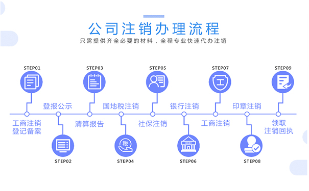 鄭州上街區(qū)公司稅務注銷階段