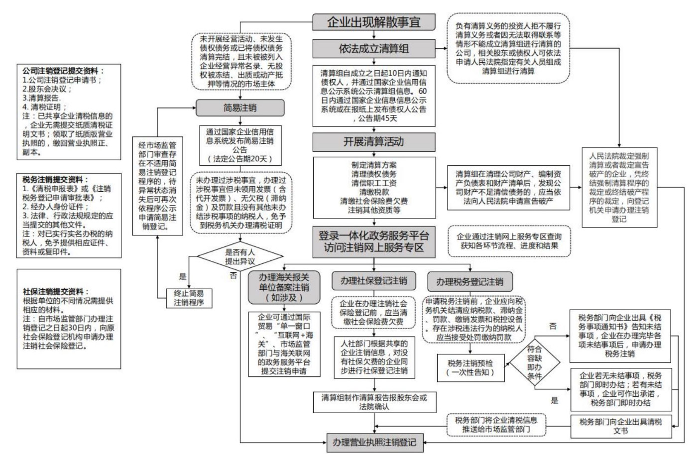 河南開封注銷營業(yè)執(zhí)照代理公司