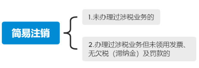 河南高新區(qū)新注冊(cè)公司注銷(xiāo)流程第三步