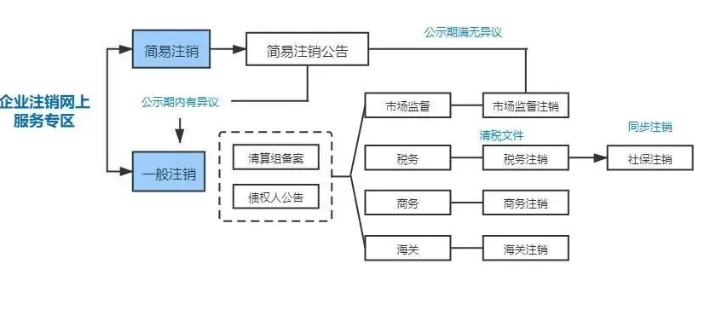 河南建筑公司注銷的方式有簡易注銷和一般注銷