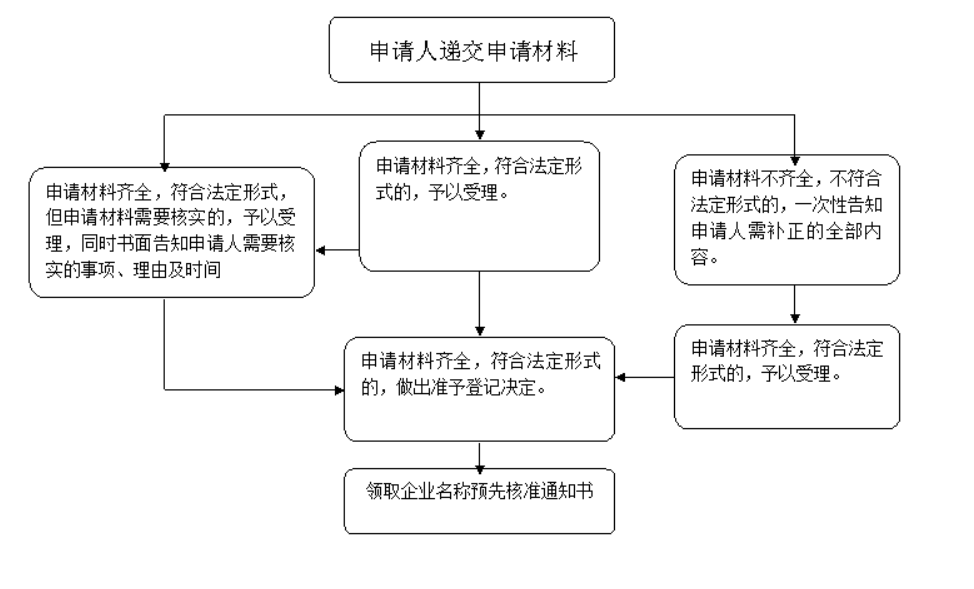 鄭州國家局核名現(xiàn)場申請操作指引