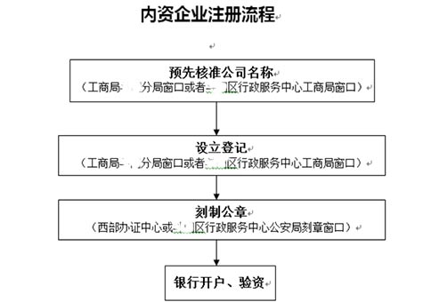 鄭州代辦進出口公司注冊