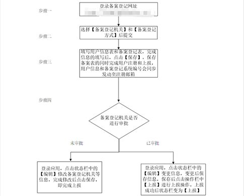 河南進出口權(quán)辦理流程條件