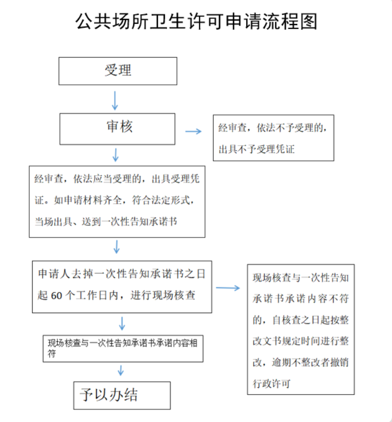 鄭州金水區(qū)衛(wèi)生許可證地址基本流程