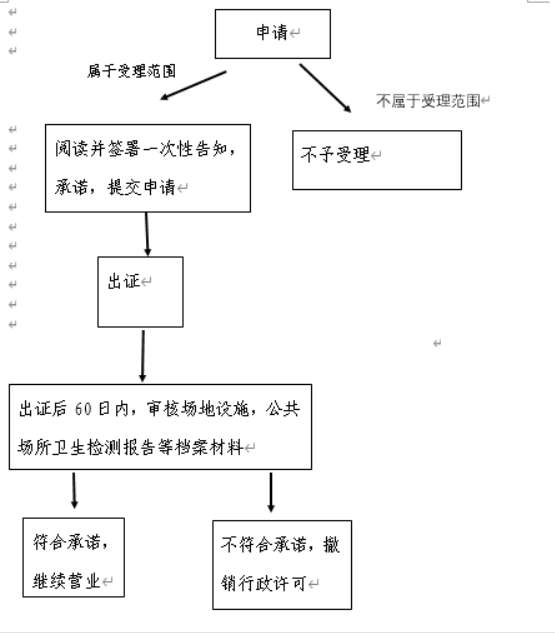 金水區(qū)醫(yī)療衛(wèi)生許可證辦理流程