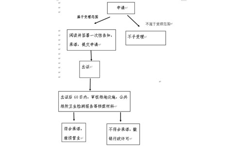 2023年鄭州蛋糕店食品經(jīng)營許可證辦理時間