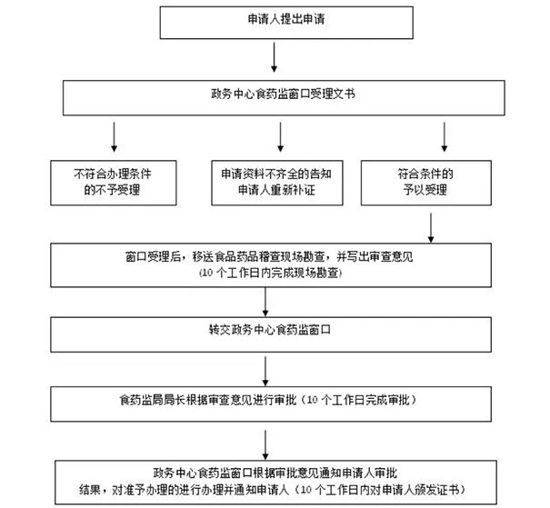 鄭州食品衛(wèi)生經(jīng)營許可證怎么辦理的流程